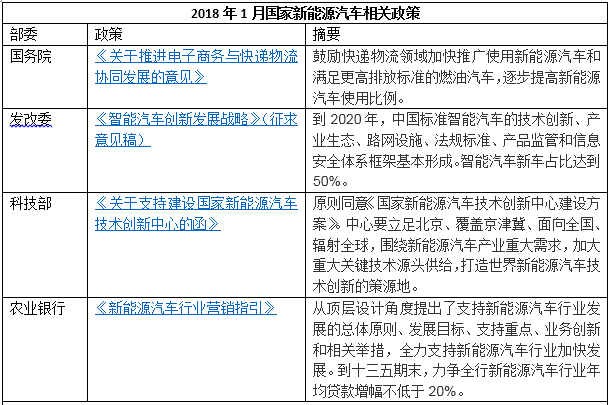 新能源汽車政策，新能源汽車