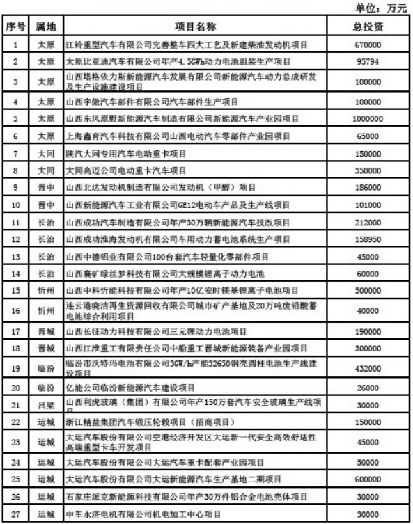 2018年新能源汽車產(chǎn)業(yè)重點(diǎn)項(xiàng)目表