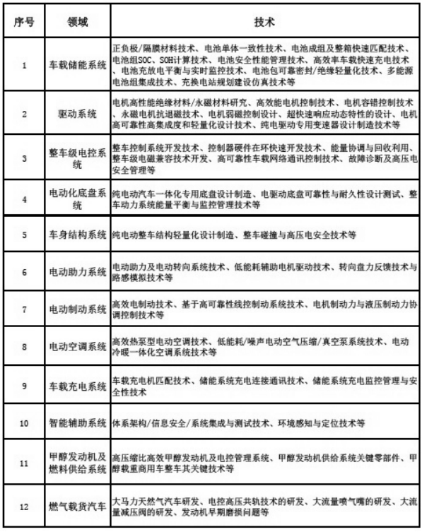 新能源汽車產(chǎn)業(yè)共性關(guān)鍵技術(shù)表