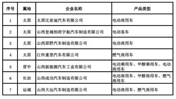 重點(diǎn)新能源汽車生產(chǎn)企業(yè)及產(chǎn)品類型