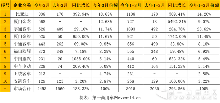 新能源客車銷量,新能源客車銷量排行，比亞迪客車銷量，金龍客車銷量