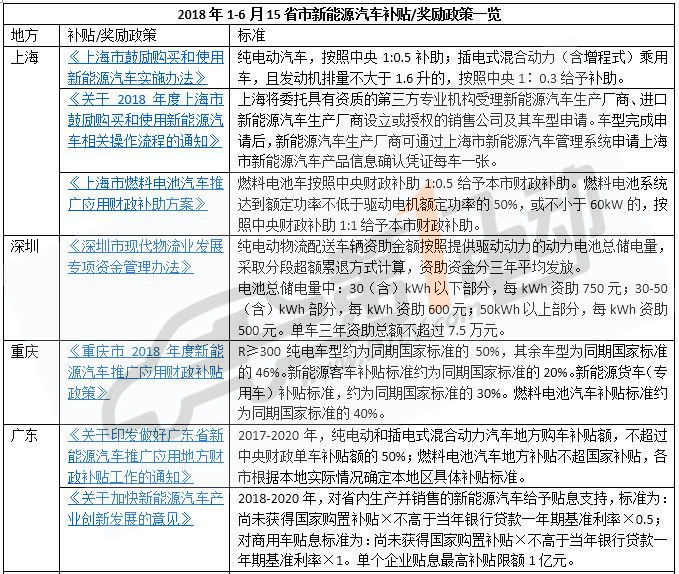 哪里最高？全國15省市新能源汽車補貼政策一覽