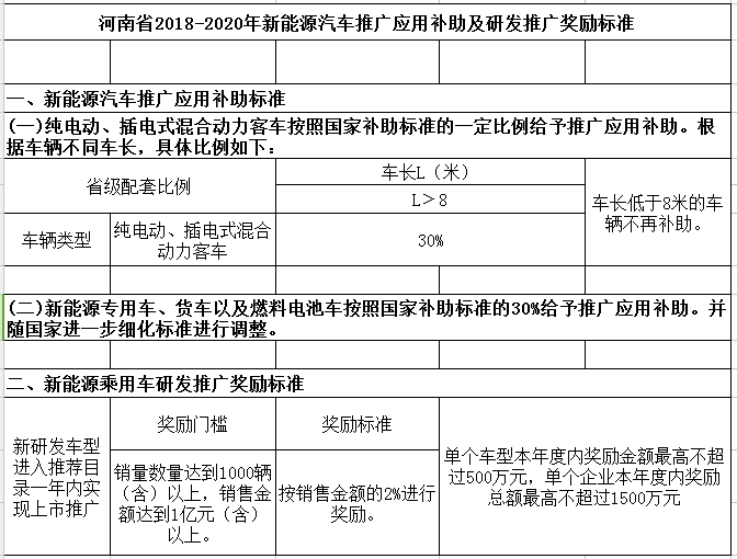 哪里最高？全國15省市新能源汽車補貼政策一覽