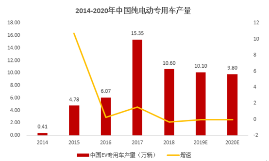 新能源專(zhuān)用車(chē) 一個(gè)仍在蓄力的市場(chǎng)