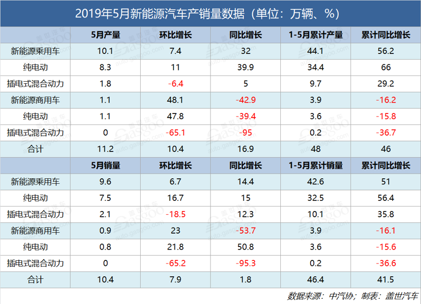 銷(xiāo)量，增速創(chuàng)新低 ！5月新能源汽車(chē)銷(xiāo)量10.4萬(wàn)輛 同比增長(zhǎng)1.8%