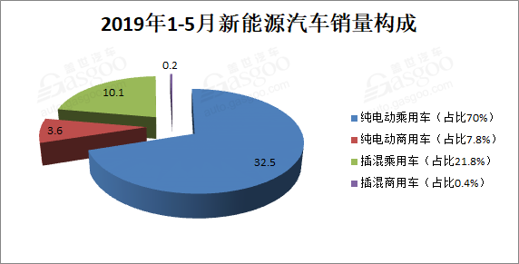 銷(xiāo)量，增速創(chuàng)新低 ！5月新能源汽車(chē)銷(xiāo)量10.4萬(wàn)輛 同比增長(zhǎng)1.8%