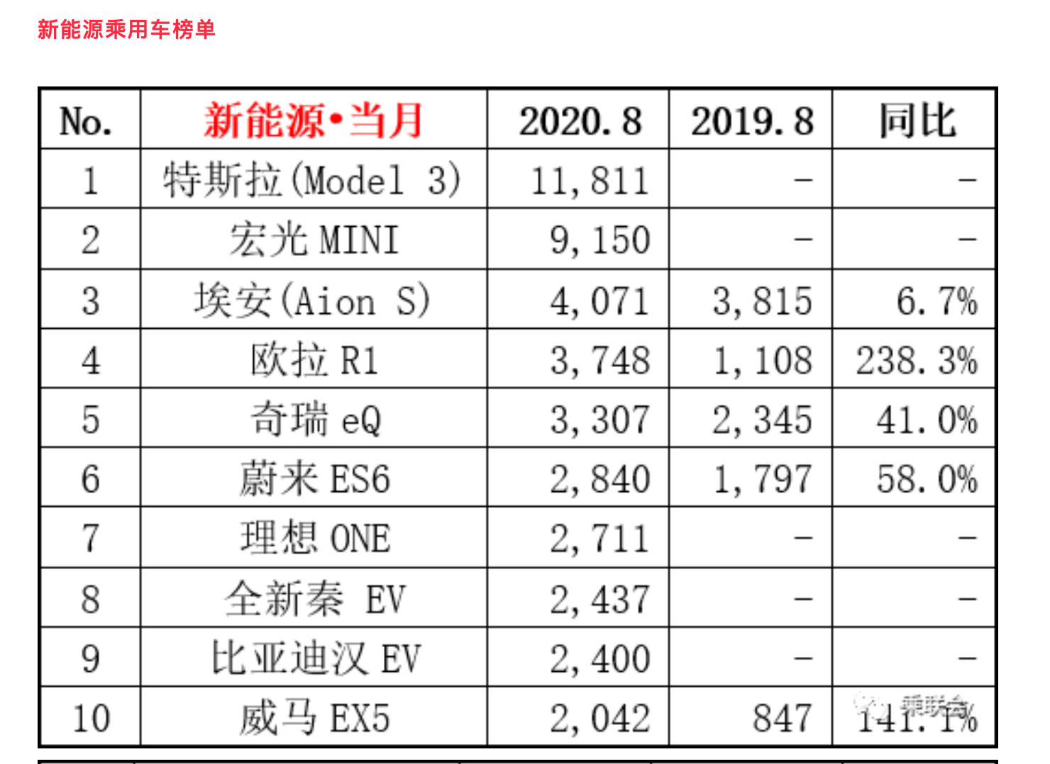 8月新能源車(chē)型銷(xiāo)量排行.png