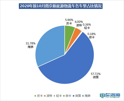 【區(qū)域分析】10月銷量暴漲背后 南京新能源物流車能有新突破嗎?