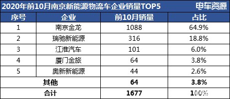 【區(qū)域分析】10月銷量暴漲背后 南京新能源物流車能有新突破嗎?