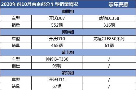 【區(qū)域分析】10月銷量暴漲背后 南京新能源物流車能有新突破嗎?