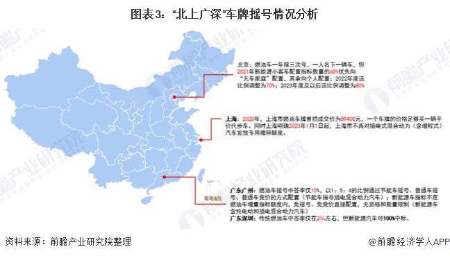 圖表3：“北上廣深”車牌搖號情況分析