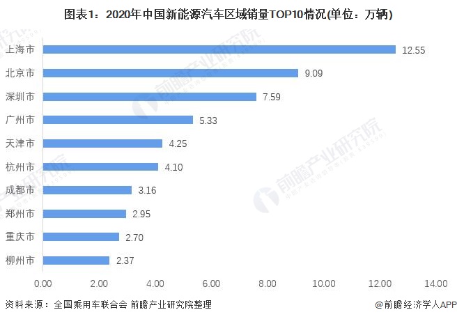 圖表1：2020年中國新能源汽車區(qū)域銷量TOP10情況(單位：萬輛)