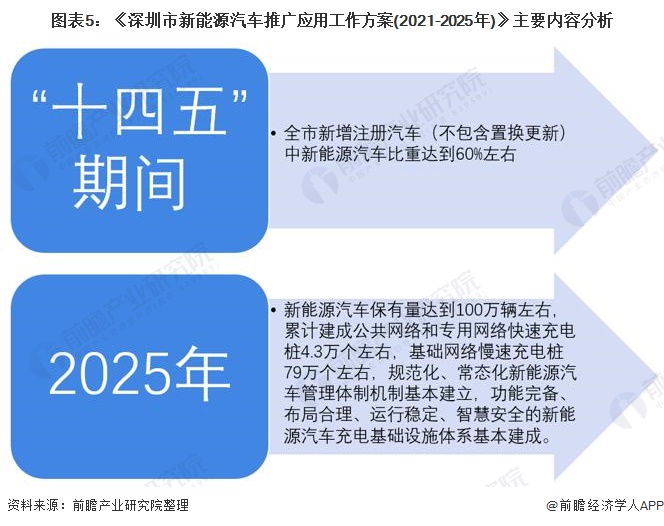 圖表5：《深圳市新能源汽車推廣應(yīng)用工作方案(2021-2025年)》主要內(nèi)容分析